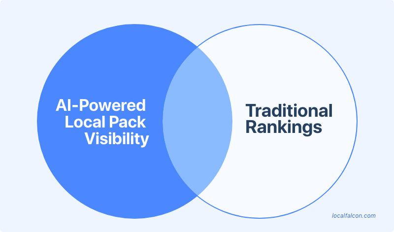compare-ai-powered-local-pack-visibility-and-traditional-rankings.png