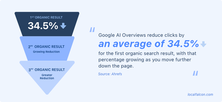 decrease-in-ctr-google-ai-overview.png