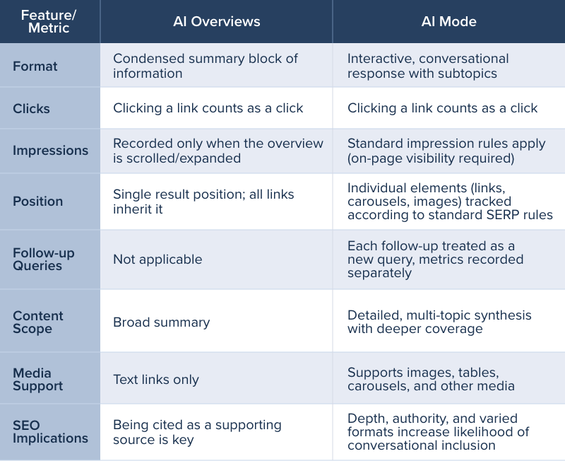 google-ai-overviews-vs-ai-mode-comparison-table.png
