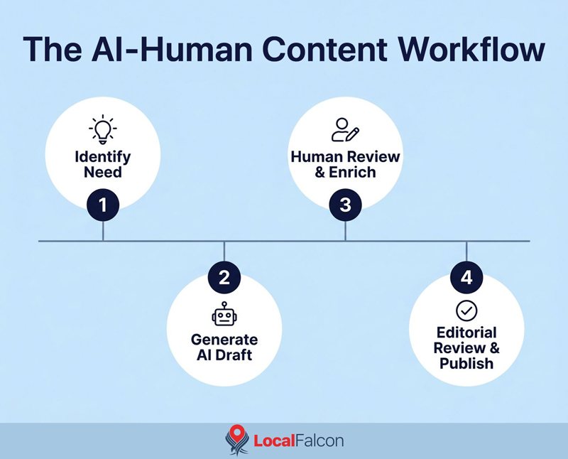 the-ai-human-content-workflow.jpg