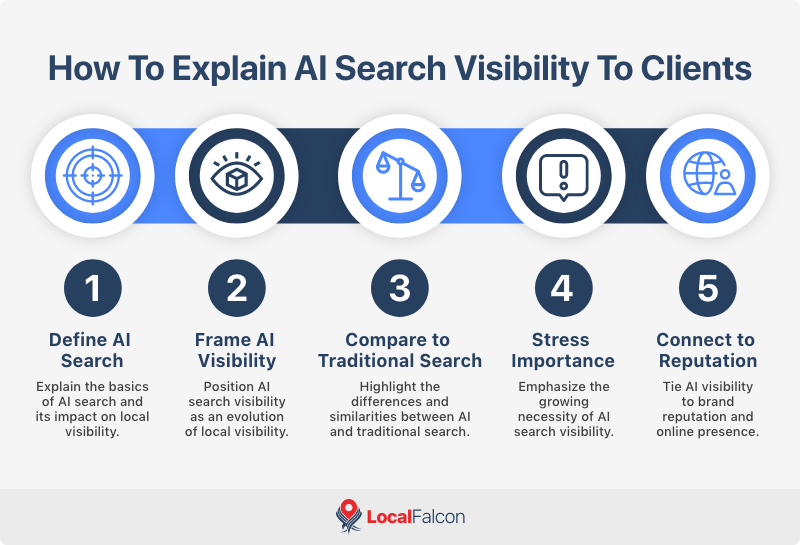 how-to-explain-ai-search-visibility-to-clients.png