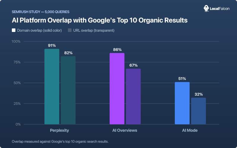 ai-platform-overlap-with-googles-top-10-organic-results.jpg