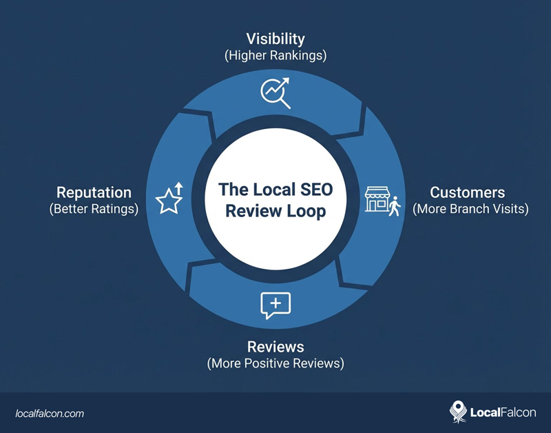 local-seo-review-loop.jpg