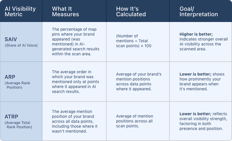 comparison-of-local-falcons-ai-visibility-tracking-kpis.png