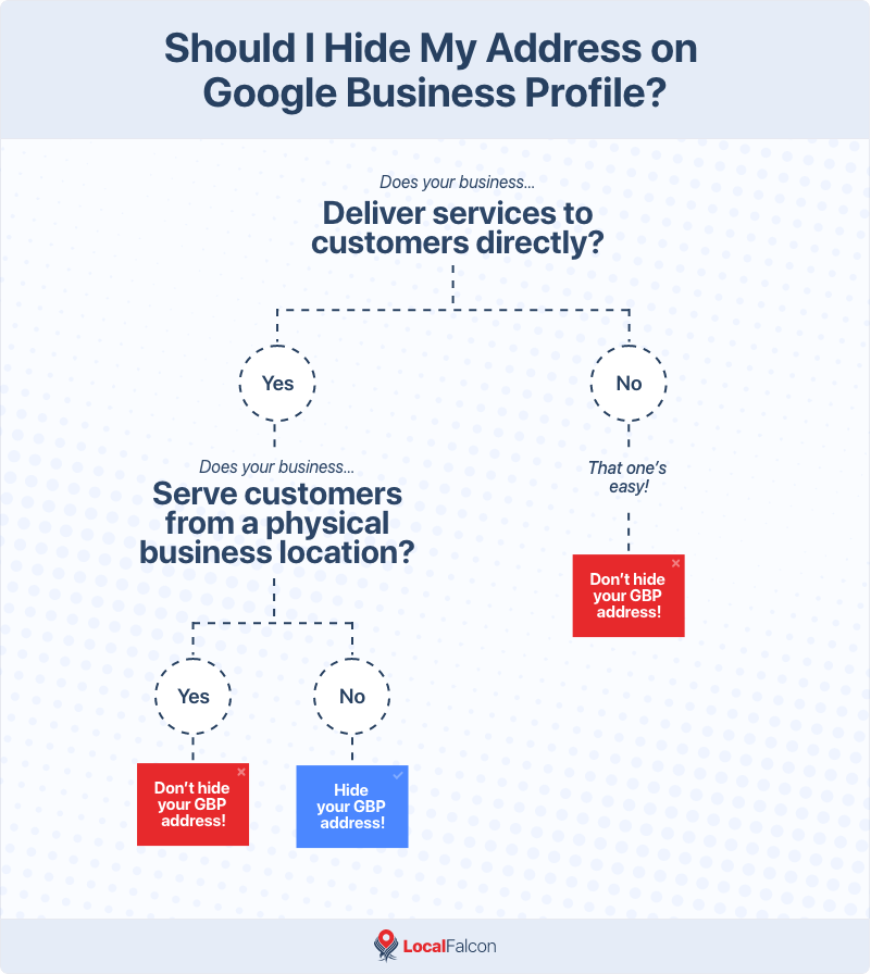 should-i-hide-my-address-on-google-business-profile-decision-tree.png