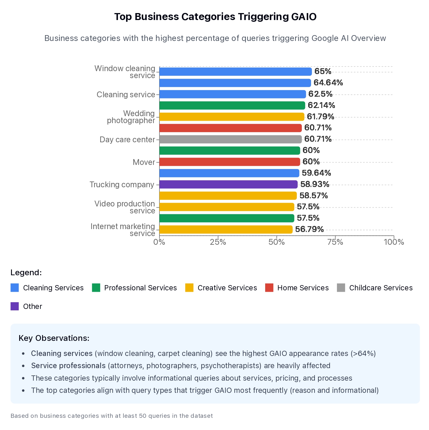 Graph Showing Business categories with the highest percentage of queries triggering Google AI Overview