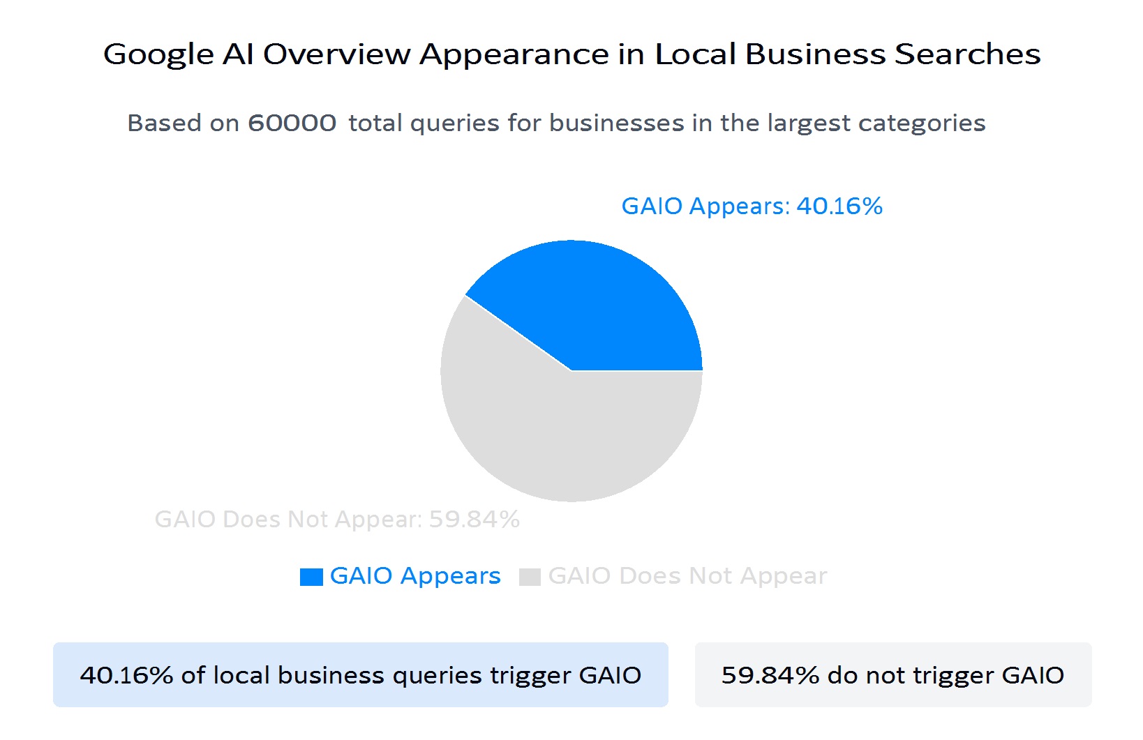 Graph Showing Google AI Overview Appearance in Local Business Searches
