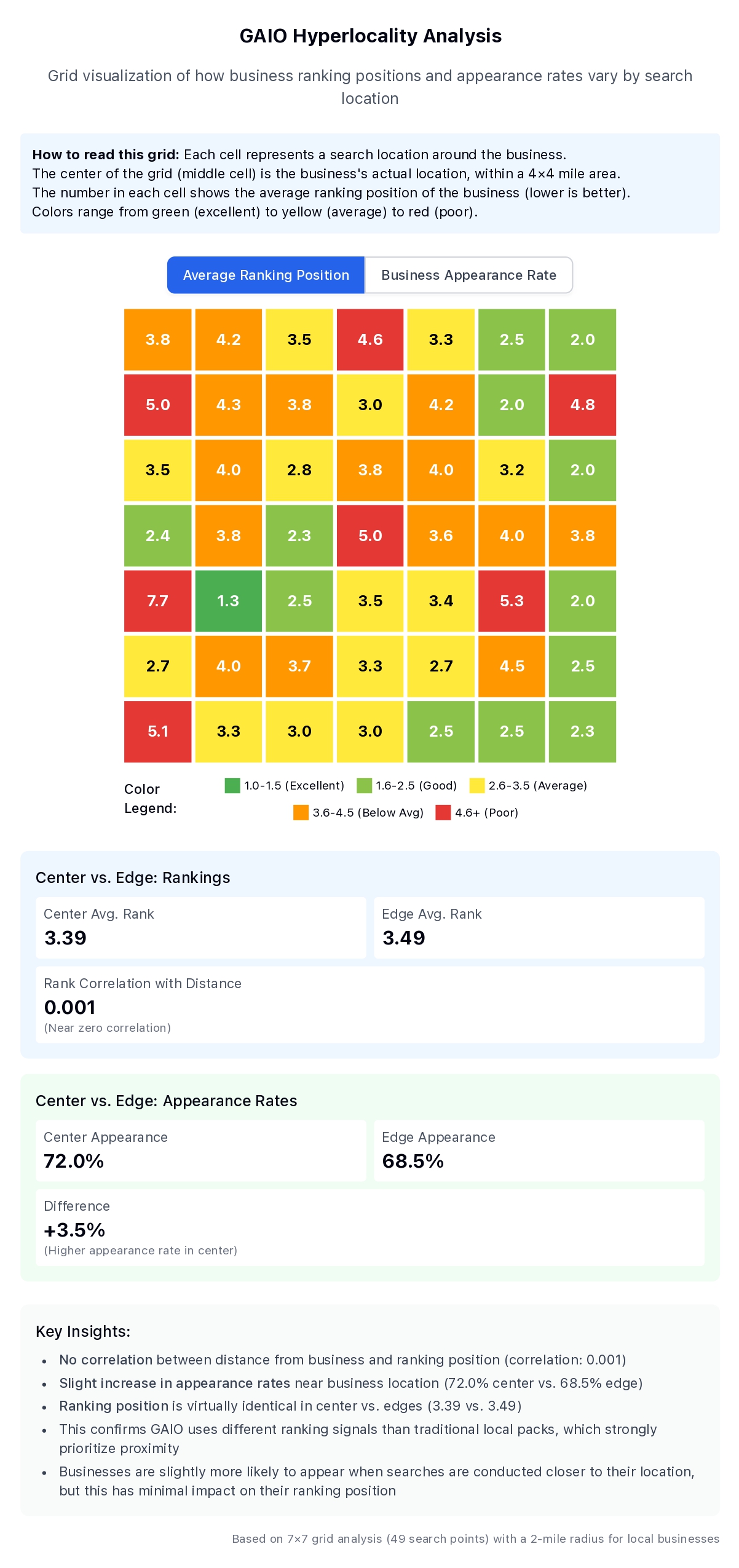 Grid visualization of how business ranking positions and appearance rates vary by search location
