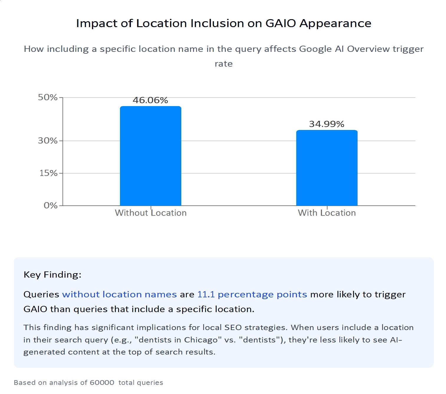 Graph showing How including a specific location name in the query affects Google AI Overview trigger rate