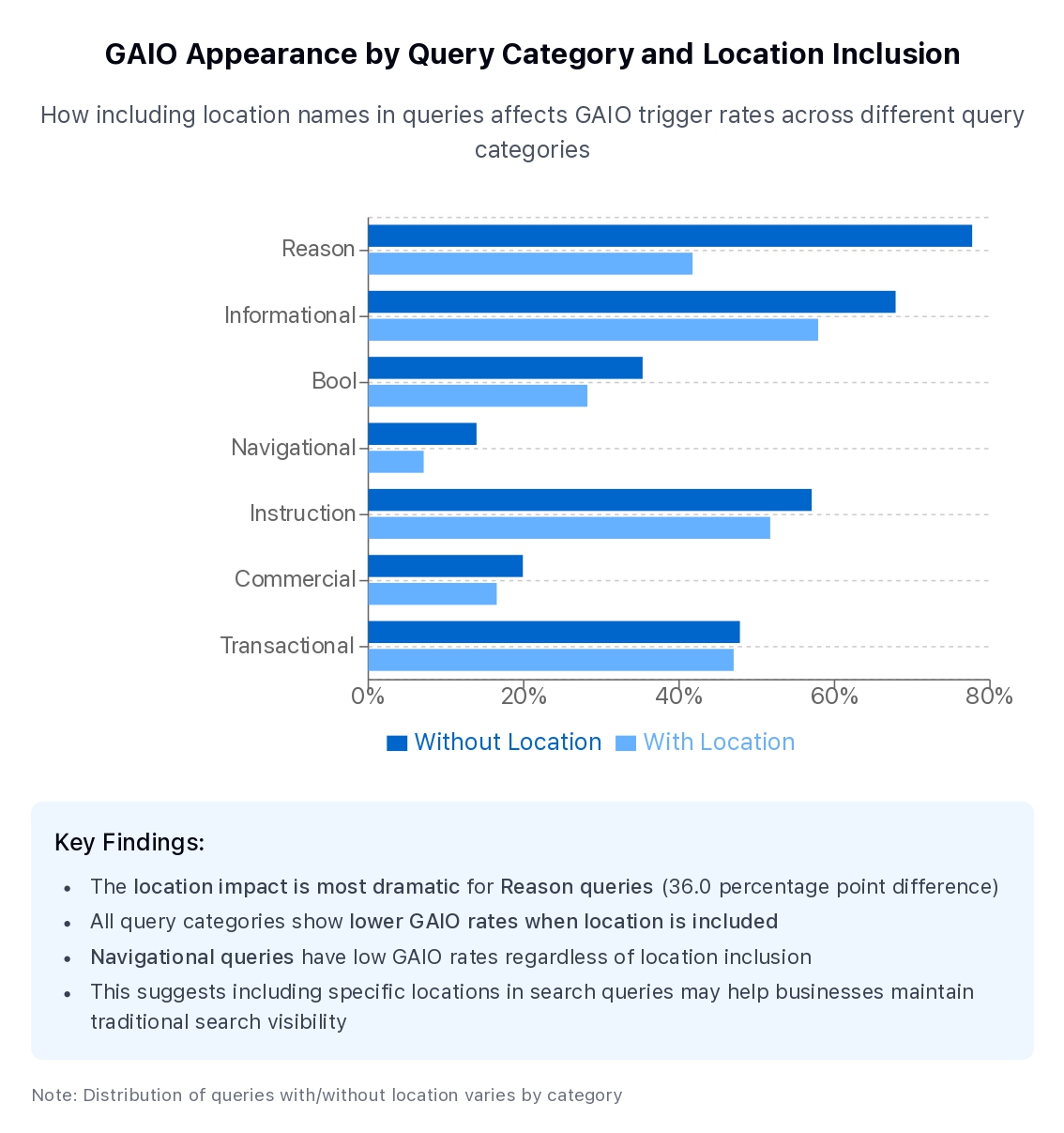 graph showing How including location names in queries affects GAIO trigger rates across different query categories