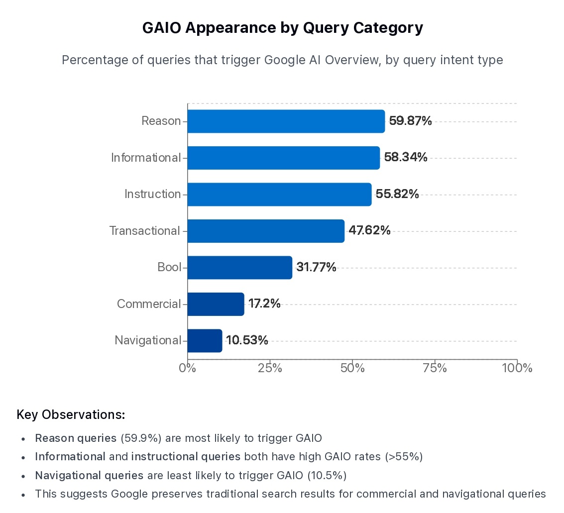 graph showing Percentage of queries that trigger Google AI Overview, by query intent type