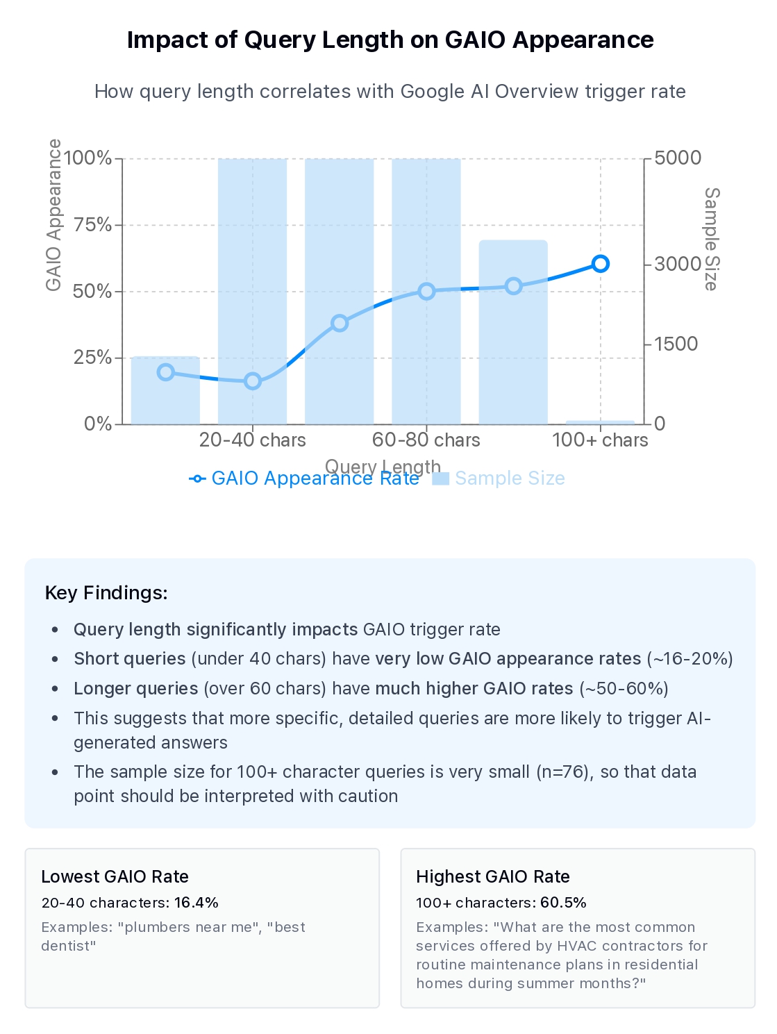 Graph Showing How query length correlates with Google AI Overview trigger rate