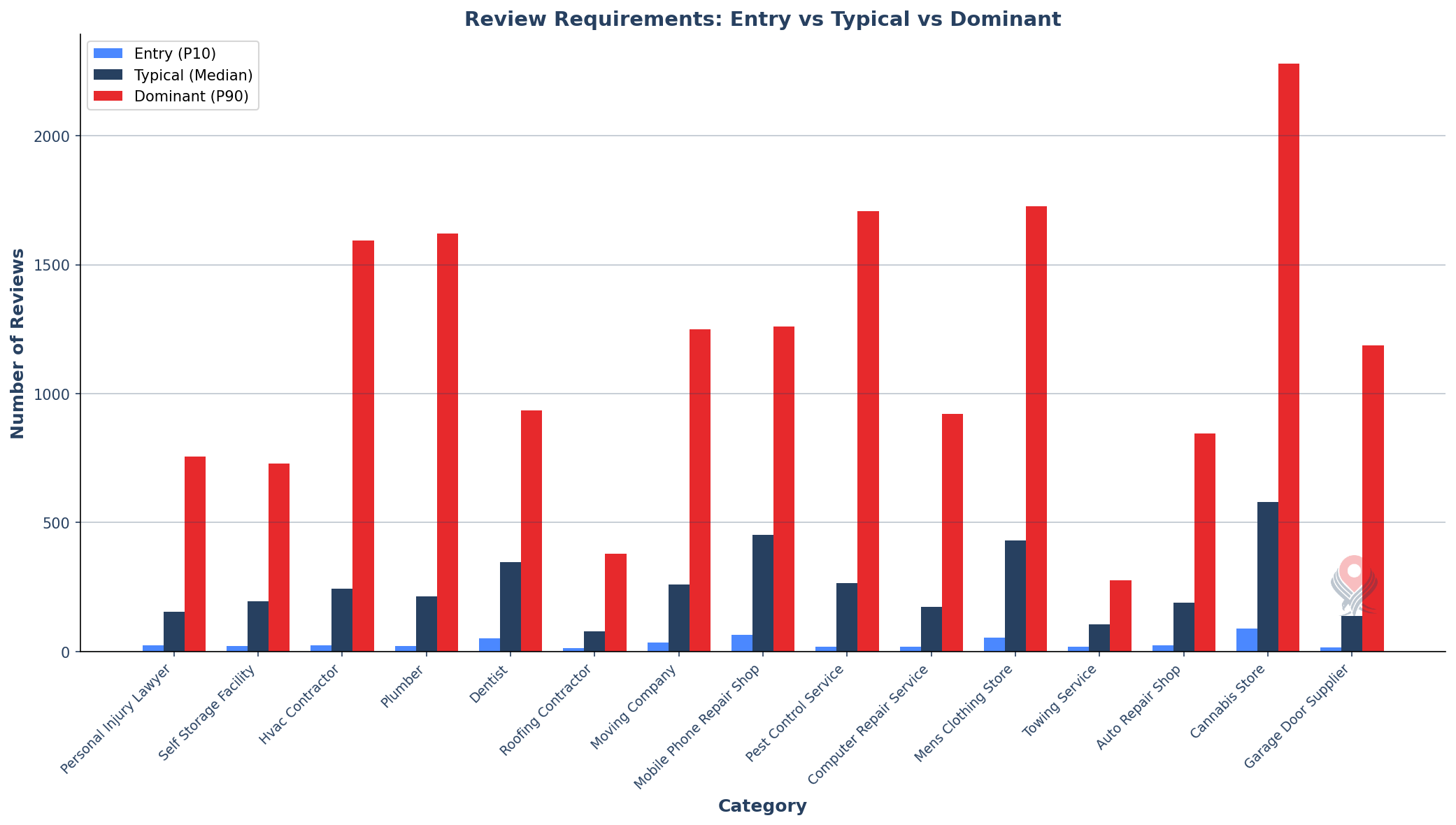 Review requirements by category