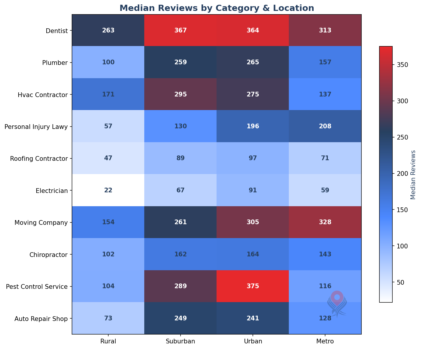 Heatmap of review requirements