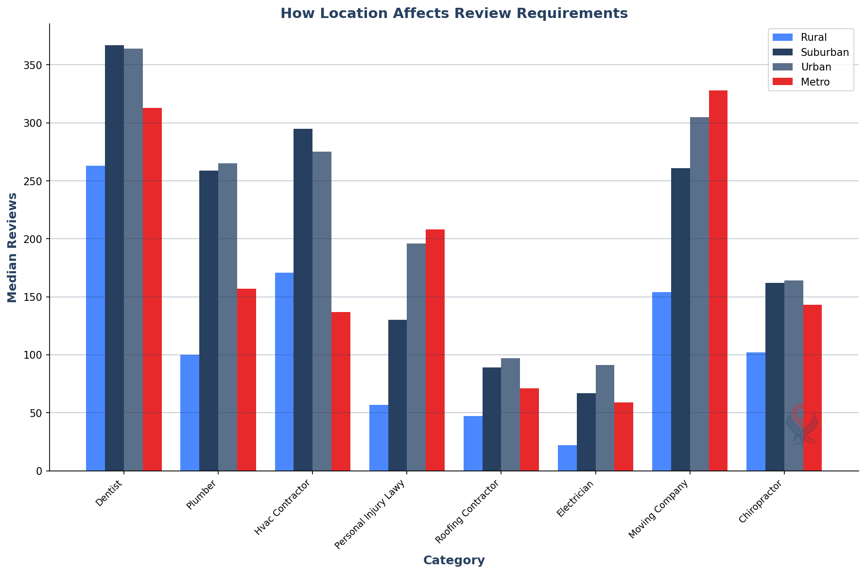 Review requirements by location type